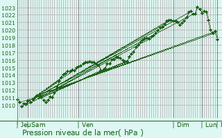 Graphe de la pression atmosphrique prvue pour Sainte-Marie