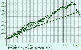 Graphe de la pression atmosphrique prvue pour Saint-Aubin-les-Forges