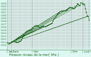 Graphe de la pression atmosphrique prvue pour Saint-Jean-de-la-Ruelle