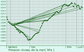 Graphe de la pression atmosphrique prvue pour Lucciana