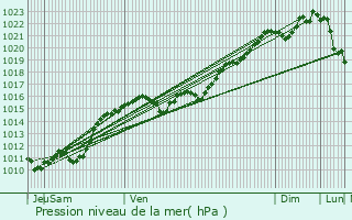 Graphe de la pression atmosphrique prvue pour Saint-Jean-aux-Amognes