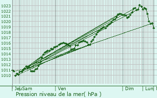 Graphe de la pression atmosphrique prvue pour Montigny-aux-Amognes