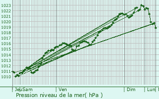 Graphe de la pression atmosphrique prvue pour La Fermet