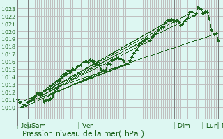 Graphe de la pression atmosphrique prvue pour Challuy