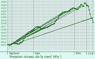 Graphe de la pression atmosphrique prvue pour Autainville