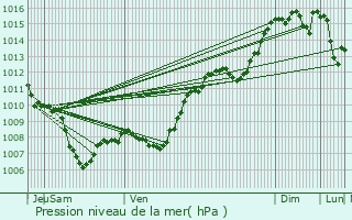 Graphe de la pression atmosphrique prvue pour La Verdire