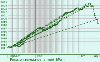 Graphe de la pression atmosphrique prvue pour Lisle