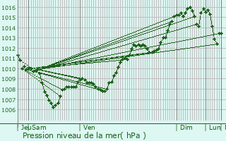 Graphe de la pression atmosphrique prvue pour Ginasservis