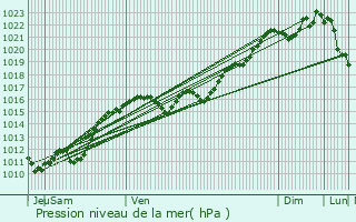 Graphe de la pression atmosphrique prvue pour Chantenay-Saint-Imbert