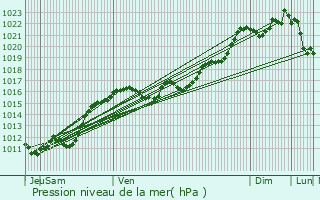 Graphe de la pression atmosphrique prvue pour Meillard