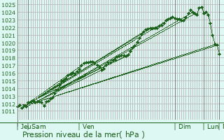 Graphe de la pression atmosphrique prvue pour Authon