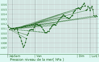 Graphe de la pression atmosphrique prvue pour Carry-le-Rouet