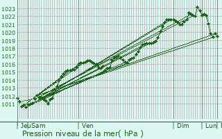 Graphe de la pression atmosphrique prvue pour Cesset