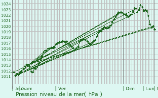 Graphe de la pression atmosphrique prvue pour Saint-Sauvier