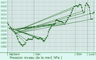 Graphe de la pression atmosphrique prvue pour Chteau-Arnoux-Saint-Auban