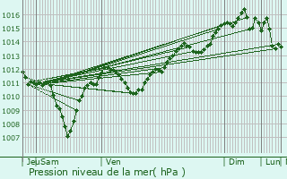 Graphe de la pression atmosphrique prvue pour Sausset-les-Pins