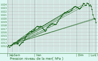 Graphe de la pression atmosphrique prvue pour Tauxigny