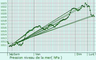 Graphe de la pression atmosphrique prvue pour Billezois
