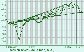 Graphe de la pression atmosphrique prvue pour Entraigues-sur-la-Sorgue