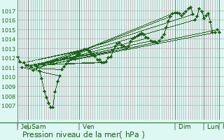 Graphe de la pression atmosphrique prvue pour Roquemaure