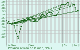 Graphe de la pression atmosphrique prvue pour Mondragon