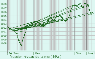 Graphe de la pression atmosphrique prvue pour Puygiron