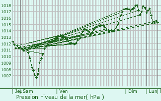 Graphe de la pression atmosphrique prvue pour Pont-Saint-Esprit