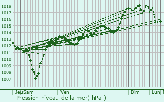 Graphe de la pression atmosphrique prvue pour Bourg-Saint-Andol