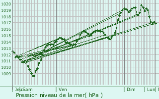 Graphe de la pression atmosphrique prvue pour Marches