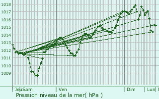 Graphe de la pression atmosphrique prvue pour Marsillargues