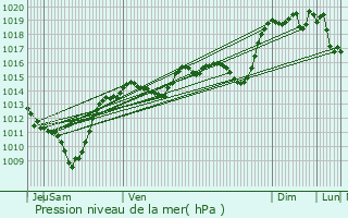 Graphe de la pression atmosphrique prvue pour Clrieux