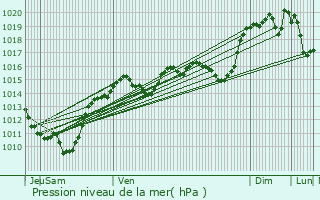 Graphe de la pression atmosphrique prvue pour Belmont-Tramonet