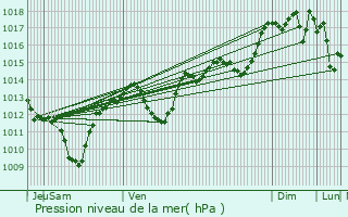 Graphe de la pression atmosphrique prvue pour Le Crs