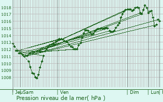 Graphe de la pression atmosphrique prvue pour Rousson