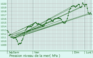 Graphe de la pression atmosphrique prvue pour Hauterives