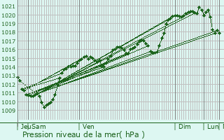 Graphe de la pression atmosphrique prvue pour Plussin