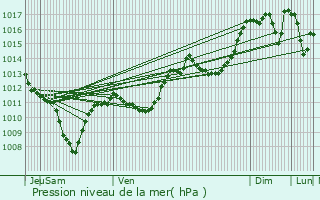 Graphe de la pression atmosphrique prvue pour Roussieux