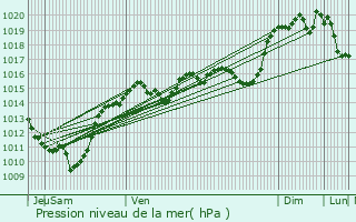 Graphe de la pression atmosphrique prvue pour Montferrat