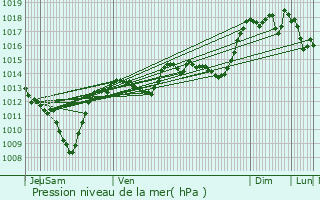 Graphe de la pression atmosphrique prvue pour Saillans