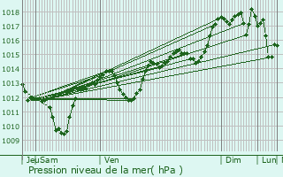 Graphe de la pression atmosphrique prvue pour Saint-Gly-du-Fesc