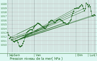 Graphe de la pression atmosphrique prvue pour Saint-Alban-de-Montbel