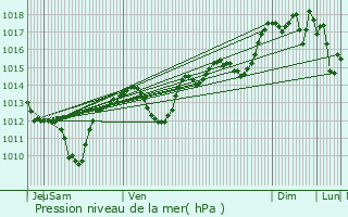 Graphe de la pression atmosphrique prvue pour Saint-Georges-d