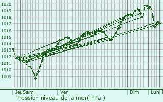 Graphe de la pression atmosphrique prvue pour table