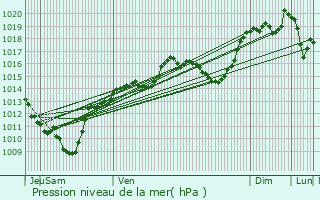 Graphe de la pression atmosphrique prvue pour Sallanches