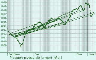 Graphe de la pression atmosphrique prvue pour Champ-Laurent