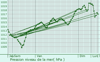 Graphe de la pression atmosphrique prvue pour Montendry