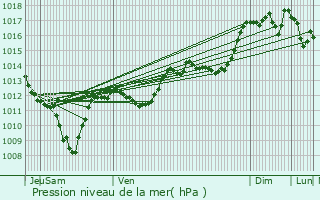 Graphe de la pression atmosphrique prvue pour Arnayon