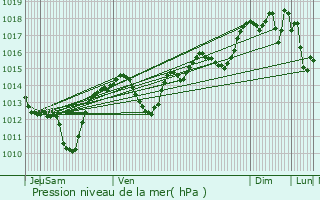 Graphe de la pression atmosphrique prvue pour Mze