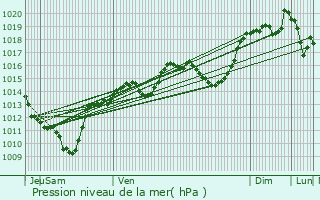 Graphe de la pression atmosphrique prvue pour Saint-Nicolas-la-Chapelle