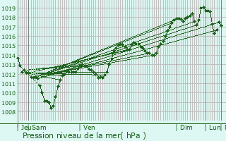 Graphe de la pression atmosphrique prvue pour Lus-la-Croix-Haute